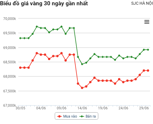 Giá vàng hôm nay 30/6: Nỗ lực hồi phục không thành, vàng lại cắm đầu lao xuống